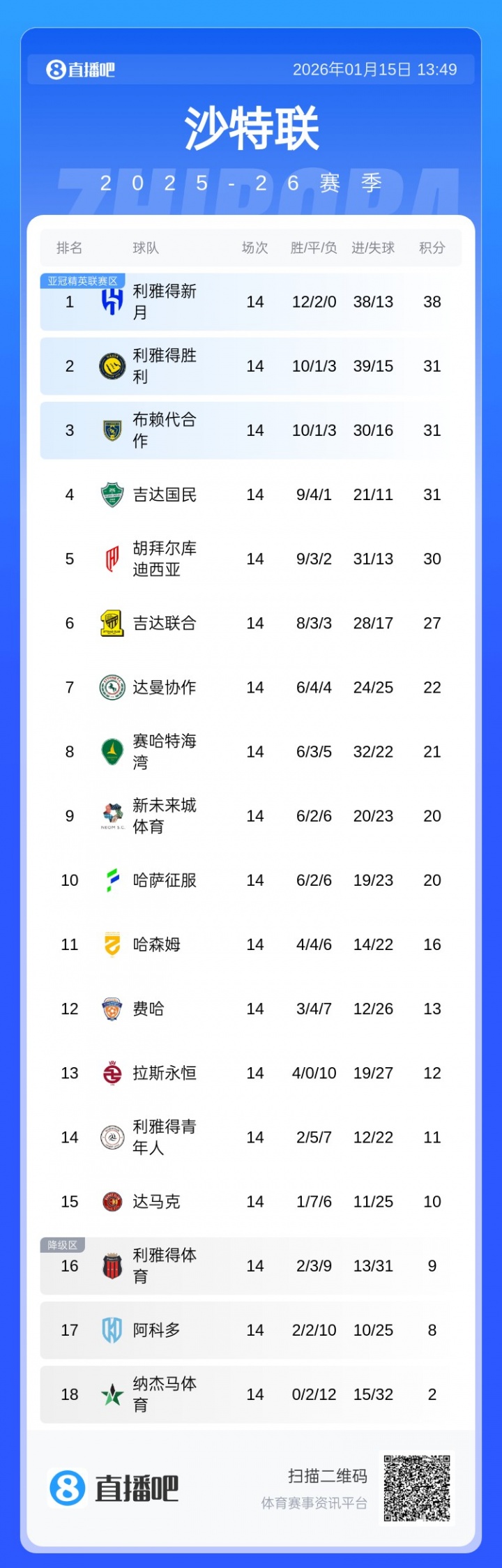 国际足联世界杯-沙特联积分榜:新月7分领跑!胜利崩盘3连败居第2,与3/4名同积分